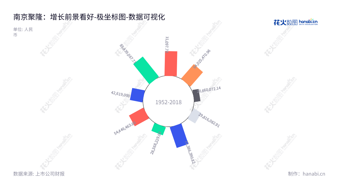 南京聚隆科技股份有限公司（Nanjing Julong Science and Technology Co., Ltd.）致力于研发、生产和销售高性能改性尼龙及高性能工程化聚丙烯改性塑料产品，并且在过去几年中保持稳定、增值的营业利润。,"300644","南京聚隆","Nanjing Julong","刘曙阳","陆体超","国证Ａ指","数据可视化","上市公司财报","数据分析","极坐标图","花火数图","图表"
