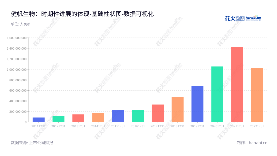 健帆生物科技集团股份有限公司（Jafron Biomedical Co., Ltd.）是一家位于中国广东珠海市的生物医疗企业，专注于血液灌流相关产品的研发、生产与销售，自2012年以来营业利润连续增长。,"300529","健帆生物","Jafron Biomedical","董凡","董凡","创业板指","国证Ａ指","巨潮中盘","深成指R","深证300","深证成指","中证500","数据可视化","上市公司财报","数据分析","基础柱状图","花火数图","图表"