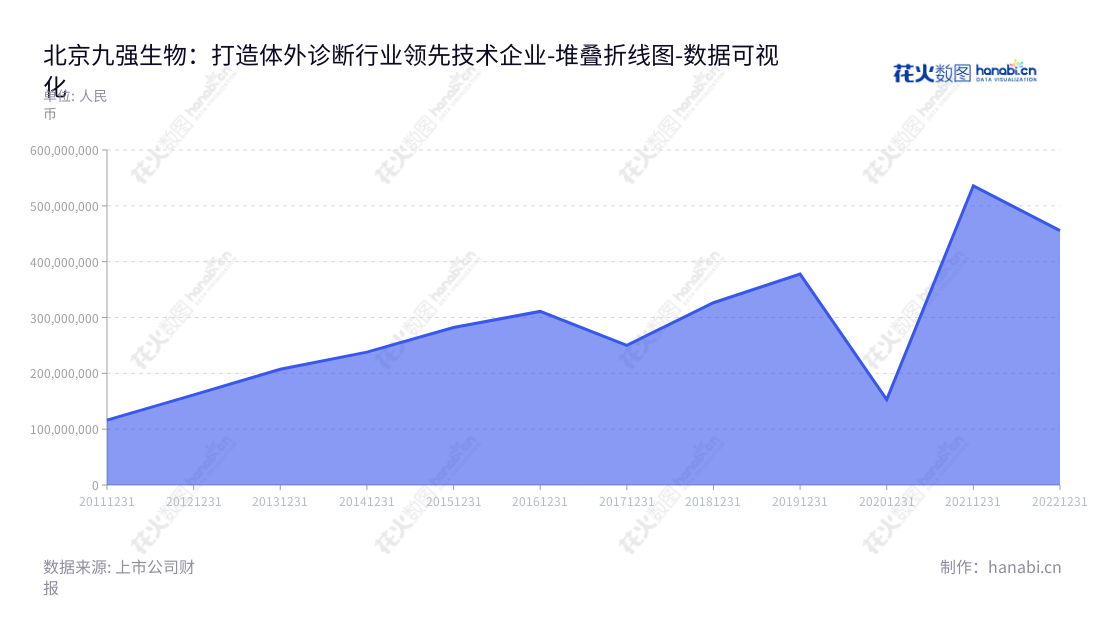 北京九强生物技术股份有限公司是一家从事体外诊断试剂研发、生产和销售，以及生化分析仪器销售的专业企业，经过多年发展，已稳定发展，营业利润现已达到了455486296.44元。,"300406","九强生物","Strong Biotechnologies","邹左军","刘希","国证2000","国证Ａ指","中小创新","中证央企","数据可视化","上市公司财报","数据分析","堆叠折线图","花火数图","图表"