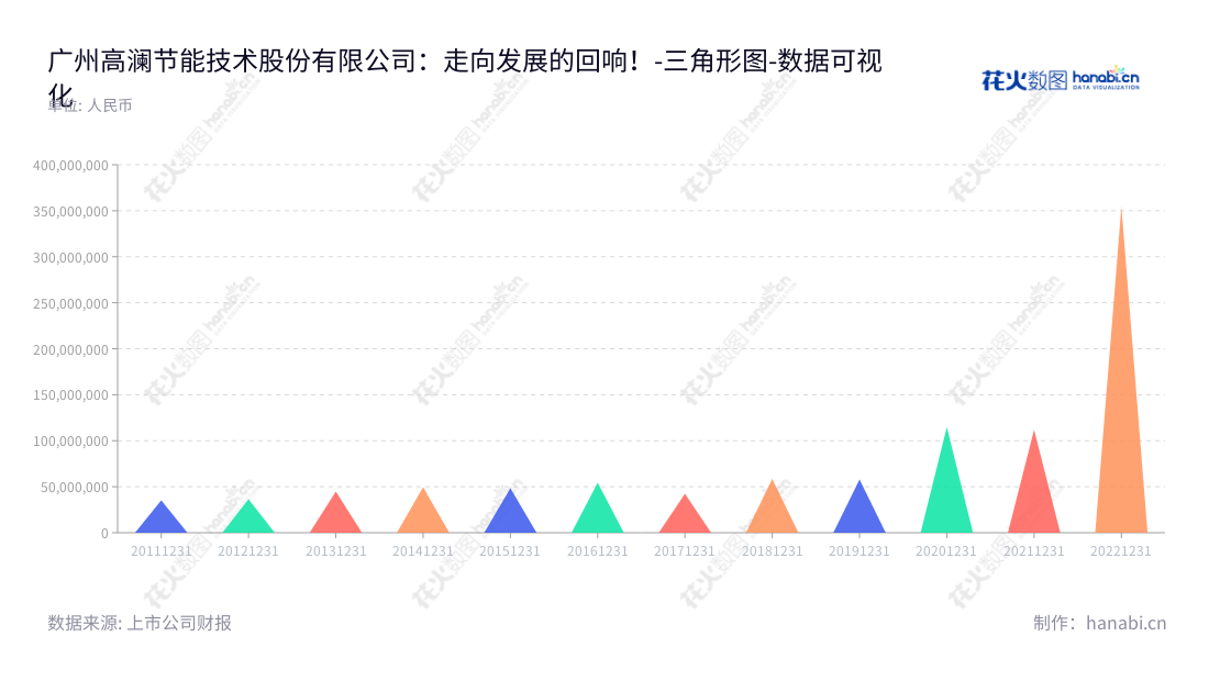 广州高澜节能技术股份有限公司(300499),专业从事大功率电力电子装置用纯水冷却设备及控制系统的研发、设计、生产和销售,年营业利润高达354546866.78元。,"300499","高澜股份","Goaland","李琦","关胜利","国证2000","国证A指","数据可视化","上市公司财报","数据分析","三角形图","花火数图","图表"