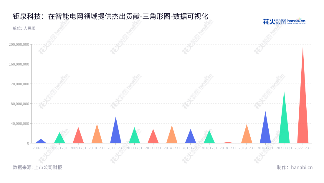 钜泉科技(688391)是专注于智能电网终端设备芯片的研发、设计和销售的上海企业,董事长是杨士聪,总经理郑文昌。,"688391","钜泉科技","Hi-Trend Technology","杨士聪","郑文昌","数据可视化","上市公司财报","数据分析","三角形图","花火数图","图表"