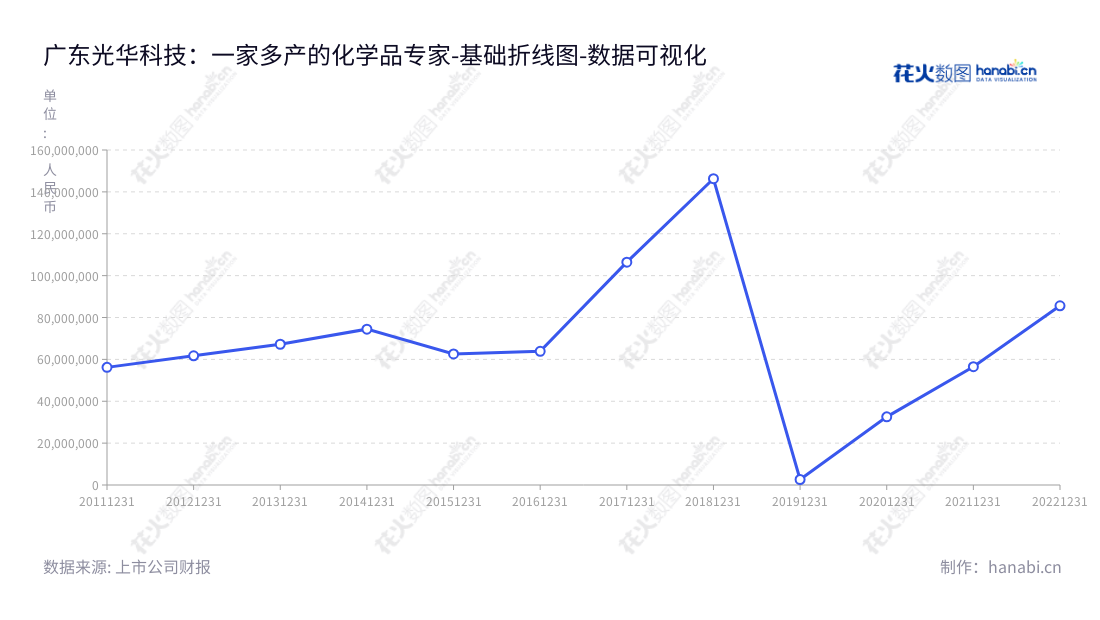 广东光华科技是一家拥有多年历史的中国专业化学品研发、生产、销售和服务的公司，致力于提供优质PCB化学品和化学试剂。,"002741","光华科技","Guanghua Sci-Tech","陈汉昭","郑靭","国证2000","国证Ａ指","深市精选","中小创新","数据可视化","上市公司财报","数据分析","基础折线图","花火数图","图表"