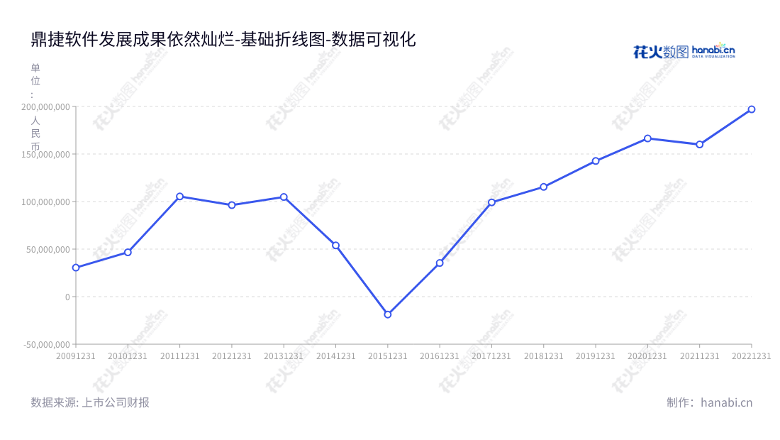 鼎捷软件：提供信息化、数字化解决方案，帮助制造业、流通业及小微企业取得营业利润最大化。,"300378","鼎捷软件","Digiwin Software","叶子祯","叶子祯","国证2000","国证Ａ指","数据可视化","上市公司财报","数据分析","基础折线图","花火数图","图表"