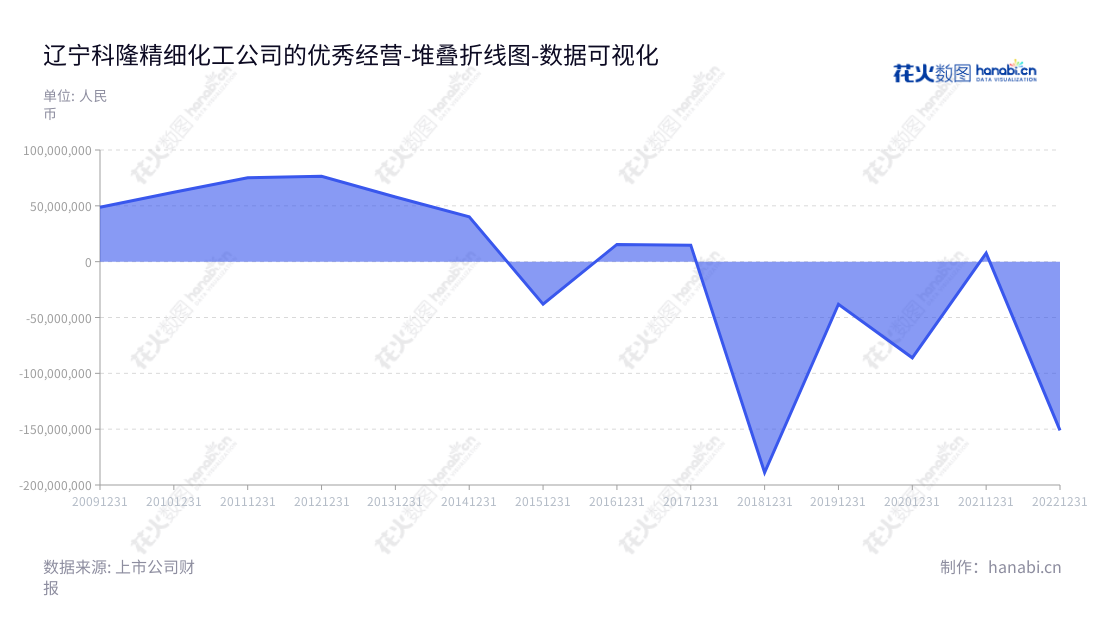 辽宁科隆精细化工股份有限公司(300405),位于辽宁辽阳市,主营业务为以环氧乙烷为主要原料的精细化工新材料系列产品研发、生产和销售,历年营业利润一直保持良好发展态势,董事长姜艳,总经理姜艳,网址:www.kelongchem.com,"300405","科隆股份","Kelong Fine Chemical","姜艳","姜艳","国证A指","数据可视化","上市公司财报","数据分析","堆叠折线图","花火数图","图表"