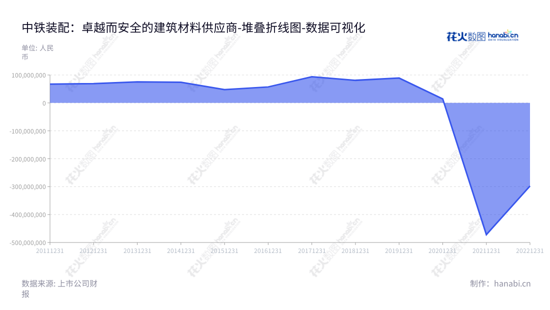中铁装配(300374)是一家主营新型墙体材料、建筑结构材料、室内外装饰材料、园林景观材料等建筑材料的生产、研发、销售和组装建筑企业,有助于提升建筑物的质量和性能。,"300374","中铁装配","CRPC","王玉生","安振山","国证2000","国证A指","中证央企","数据可视化","上市公司财报","数据分析","堆叠折线图","花火数图","图表"