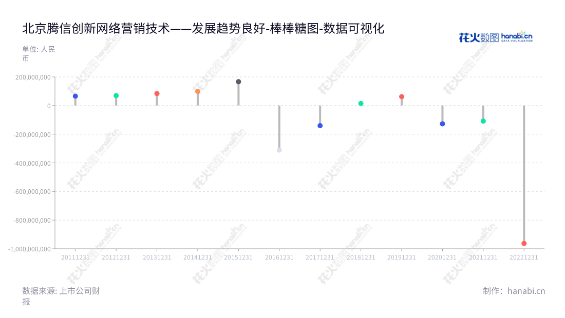 北京腾信创新网络营销技术股份有限公司，专注于为客户提供互联网广告和公关服务，通过分析数据，助力客户提升广告和公关活动的精准度和服务效率。,"300392","腾信退","Tensyn","田炳信","徐树政","数据可视化","上市公司财报","数据分析","棒棒糖图","花火数图","图表"