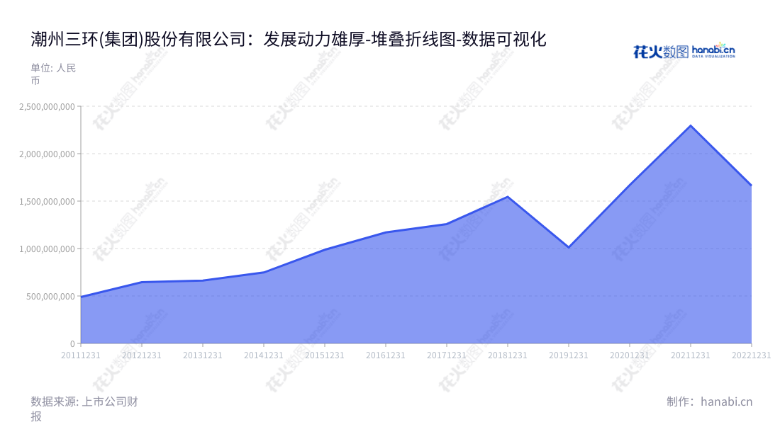 潮州三环(集团)股份有限公司是一家主营电子陶瓷类电子元件及其基础材料的生产和销售的公司，总经理为刘杰鹏，营业利润在20221231年为1.661427亿元。,"300408","三环集团","Three-Circle (Group)","李钢","刘杰鹏","ESG 300","创业板50","创业板指","创业新兴","国证Ａ指","沪深300","巨潮大盘","深成指R","深证100","深证100R","深证300","深证成指","深证新兴","深证治理","中创100","数据可视化","上市公司财报","数据分析","堆叠折线图","花火数图","图表"