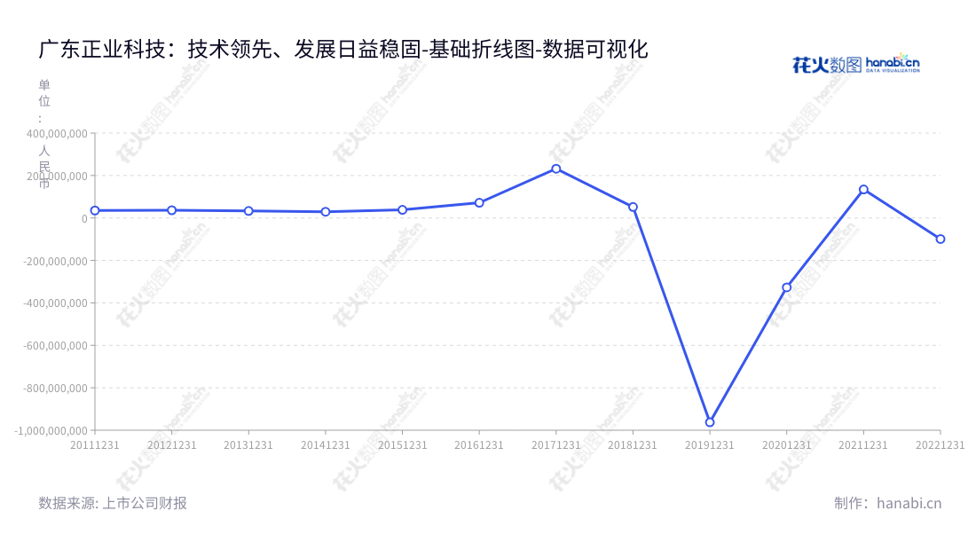 广东正业科技股份有限公司（300410）是一家位于东莞市的智能制造企业，专业提供光电检测自动化解决方案。以邓景扬为董事长，徐田华为总经理，服务行业数百家代理商客户。,"300410","正业科技","Zhengye Technology","邓景扬","徐田华","国证2000","国证Ａ指","数据可视化","上市公司财报","数据分析","基础折线图","花火数图","图表"