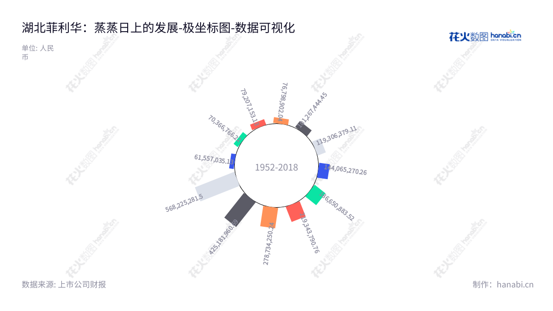 湖北菲利华石英玻璃股份有限公司（300395）是一家湖北荆州市的光通讯、半导体、太阳能、航空航天用高性能石英玻璃制品生产商，拥有良好的技术水平和多年的行业经验，专业生产并提供各类石英玻璃及制品，以优质的产品服务于客户。,"300395","菲利华","Feilihua","商春利","蔡绍学","创业板指","国证Ａ指","巨潮小盘","深成指R","深证300","深证成指","中证500","数据可视化","上市公司财报","数据分析","极坐标图","花火数图","图表"