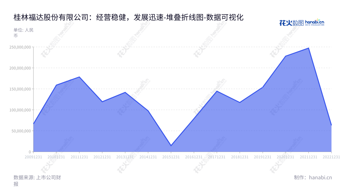  桂林福达股份有限公司（Guilin Fuda Co., Ltd.）主营汽车零部件、发动机曲轴毛坯、汽车前梁等精密锻件的研发、生产与销售，营业利润从2012年的1192.97万元到2022年的6294.59万元稳步增长。,"603166","福达股份","Fuda","黎福超","王长顺","国证Ａ指","数据可视化","上市公司财报","数据分析","堆叠折线图","花火数图","图表"