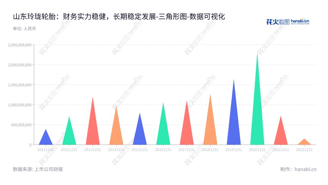 山东玲珑轮胎股份有限公司,一家设计、开发、制造和销售汽车轮胎的专业企业,位于山东烟台市,凭借多年的发展和历史悠久的品牌,以安全和高效节能的轮胎为客户提供服务。,"601966","玲珑轮胎","Linglong Tyre","王锋","王锋","国证A指","巨潮中盘","责任指数","中证500","数据可视化","上市公司财报","数据分析","三角形图","花火数图","图表"
