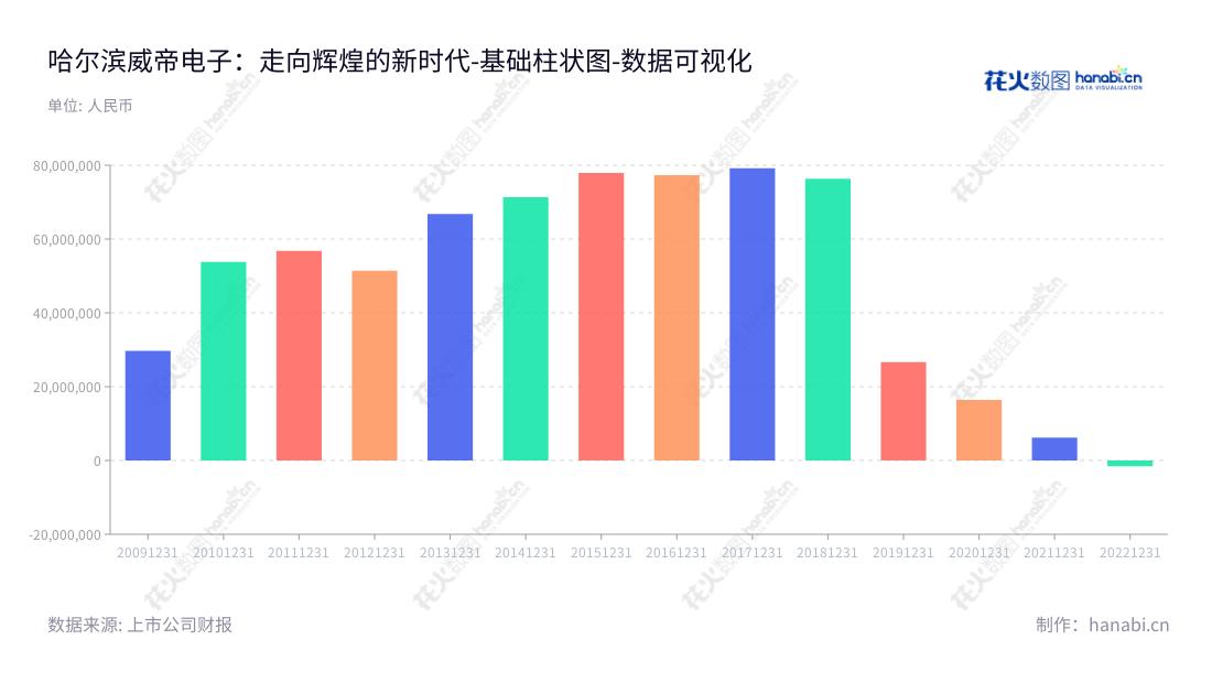 哈尔滨威帝电子股份有限公司(Harbin VITI Electronics Corp.)是一家汽车电子领域的设计、制造、研发与销售企业,位于黑龙江省的哈尔滨市,在过去几年中多次实现营业利润增长。,"603023","威帝股份","Viti Eelectronics","鲍玖青","夏乾伟","国证A指","数据可视化","上市公司财报","数据分析","基础柱状图","花火数图","图表"