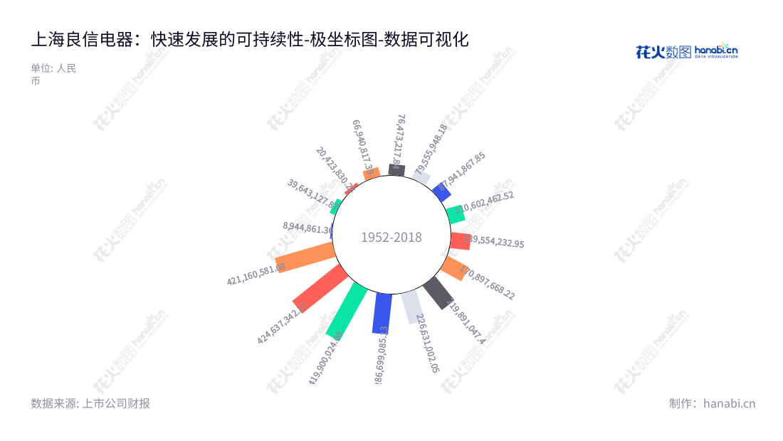 上海良信电器股份有限公司是一家低压电器产品的研发、生产和销售公司,董事长为任思龙,总经理为陈平。营业利润近年来稳步增长。,"002706","良信股份","Liangxin Electrical","任思龙","陈平","国证A指","巨潮小盘","深成指R","深市精选","深证成指","中小300","数据可视化","上市公司财报","数据分析","极坐标图","花火数图","图表"