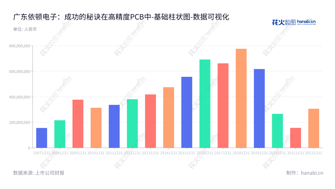 可以这么定义：广东依顿电子（603328）是一家位于中山市的电子科技公司，专注于制造高精度、高密度的双层及多层印刷线路板，自2012年始已累计实现营业利润30亿元。,"603328","依顿电子","Ellington Electronics","张邯","张邯","国证2000","国证Ａ指","数据可视化","上市公司财报","数据分析","基础柱状图","花火数图","图表"