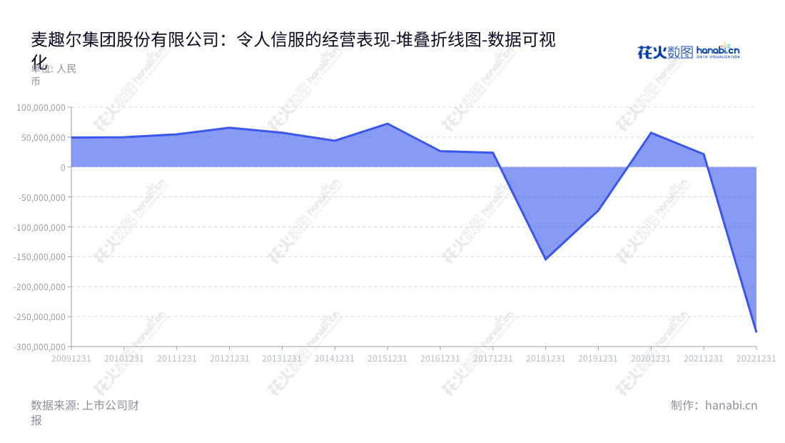麦趣尔（002719）是市场上主要集中于乳制品和烘焙食品连锁经营的生产及销售企业，董事长为李勇，总经理为李刚，位于新疆昌吉回族自治州。,"002719","麦趣尔","Maiquer","李勇","李刚","国证Ａ指","数据可视化","上市公司财报","数据分析","堆叠折线图","花火数图","图表"