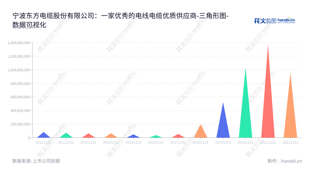 宁波东方电缆股份有限公司(603606)是一家主营生产电线电缆及海洋工程用线缆的企业,位于宁波市,拥有丰富的行业经验,多年来一直致力于为客户提供优质的产品及定制化服务。,"603606","东方电缆","Orient Wires and Cables","夏崇耀","夏峰","ESG 300","国证A指","国证治理","巨潮中盘","上证180","数据可视化","上市公司财报","数据分析","三角形图","花火数图","图表"