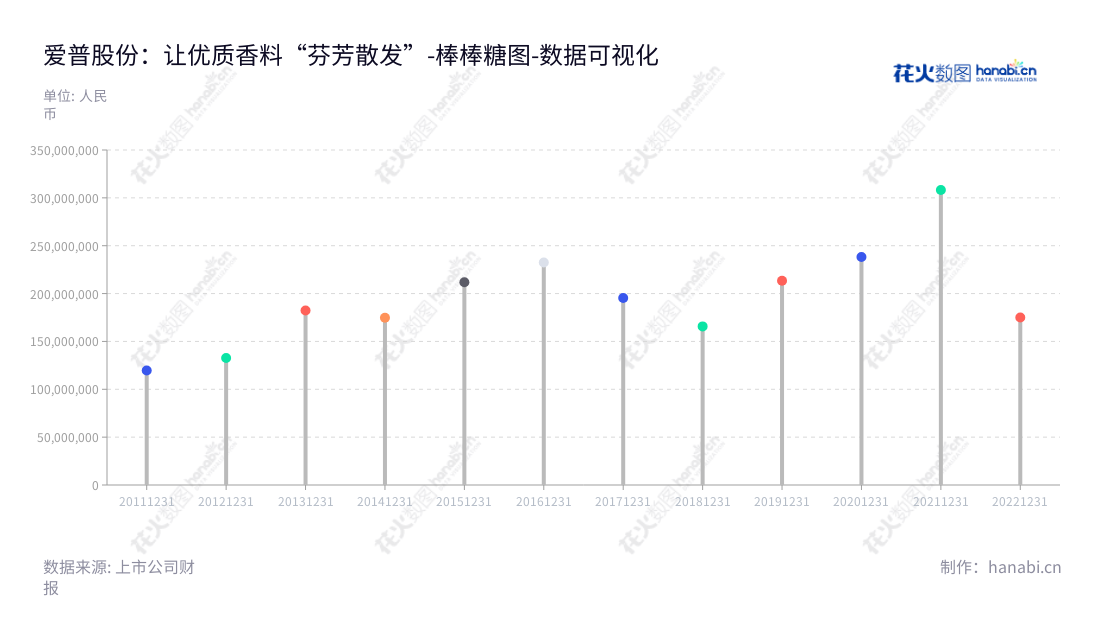 爱普香料集团股份有限公司(Apple Flavor and Fragrance Group Co., Ltd.)专注于香料、香精的领先研发、生产和销售,同时提供食品配料服务,是国际最优秀的诱人食材和口味产品供应商。,"603020","爱普股份","Apple Flavor","魏中浩","魏中浩","国证A指","数据可视化","上市公司财报","数据分析","棒棒糖图","花火数图","图表"