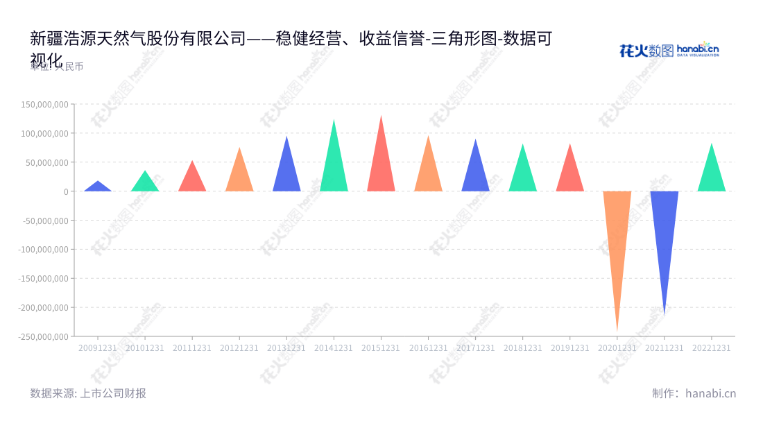 新疆浩源天然气股份有限公司（002700）主营天然气的运输，加工，销售与服务业务，网址：www.hytrq.com。董事长杜刚，总经理杜刚，近年来营业利润显著增长。,"002700","ST浩源","Xinjiang Haoyuan","杜刚","杜刚","数据可视化","上市公司财报","数据分析","三角形图","花火数图","图表"