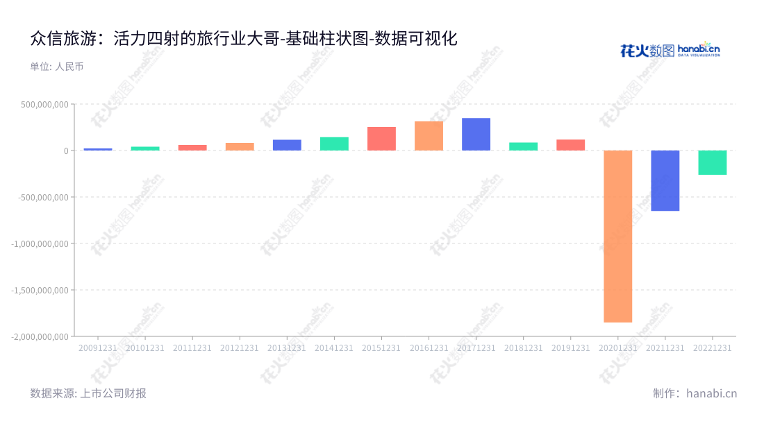 众信旅游是一家主要从事出境旅游的批发、零售和商务会奖旅游的公司,总部位于北京,专注于提供最优质的旅行体验。,"002707","众信旅游","UTour Group","冯滨","冯滨","国证2000","国证A指","中小创新","数据可视化","上市公司财报","数据分析","基础柱状图","花火数图","图表"