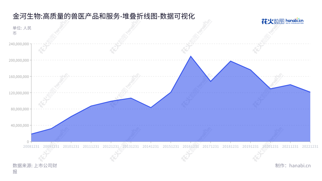 金河生物科技（002688），董事长王东晓，主营业务兽用饲料添加剂、兽用疫苗、玉米淀粉加工及工业污水治理业务。营业利润近十年持续增长，表现优秀。,"002688","金河生物","Jinhe Biotechnology","王东晓","谢昌贤","国证2000","国证Ａ指","数据可视化","上市公司财报","数据分析","堆叠折线图","花火数图","图表"