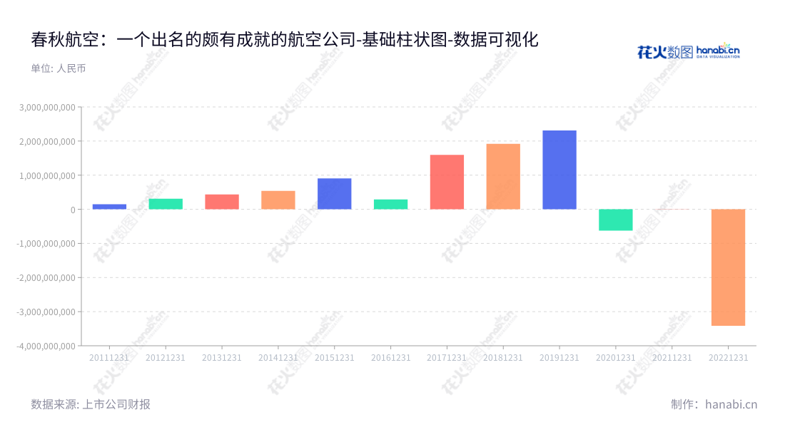 春秋航空（601021）是一家总部位于上海市，由王煜担任董事长，由王志杰担任总经理的从事国内、国际及港澳航空运输的公司。,"601021","春秋航空","Spring Airlines","王煜","王志杰","国证Ａ指","沪深300","巨潮中盘","数据可视化","上市公司财报","数据分析","基础柱状图","花火数图","图表"