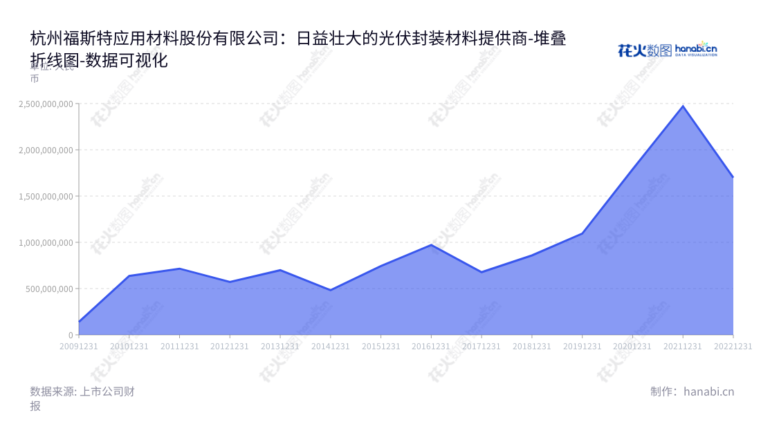 杭州福斯特应用材料股份有限公司（Hangzhou First Applied Material Co., Ltd.）是一家专注于生产和销售光伏封装材料的研发公司，位于浙江杭州市。营业利润报表有2012年至2022年，历届营业利润不断增长。,"603806","福斯特","First","林建华","周光大","ESG 300","国证Ａ指","国证环保","沪深300","巨潮大盘","内地低碳","上证180","中证新兴","数据可视化","上市公司财报","数据分析","堆叠折线图","花火数图","图表"