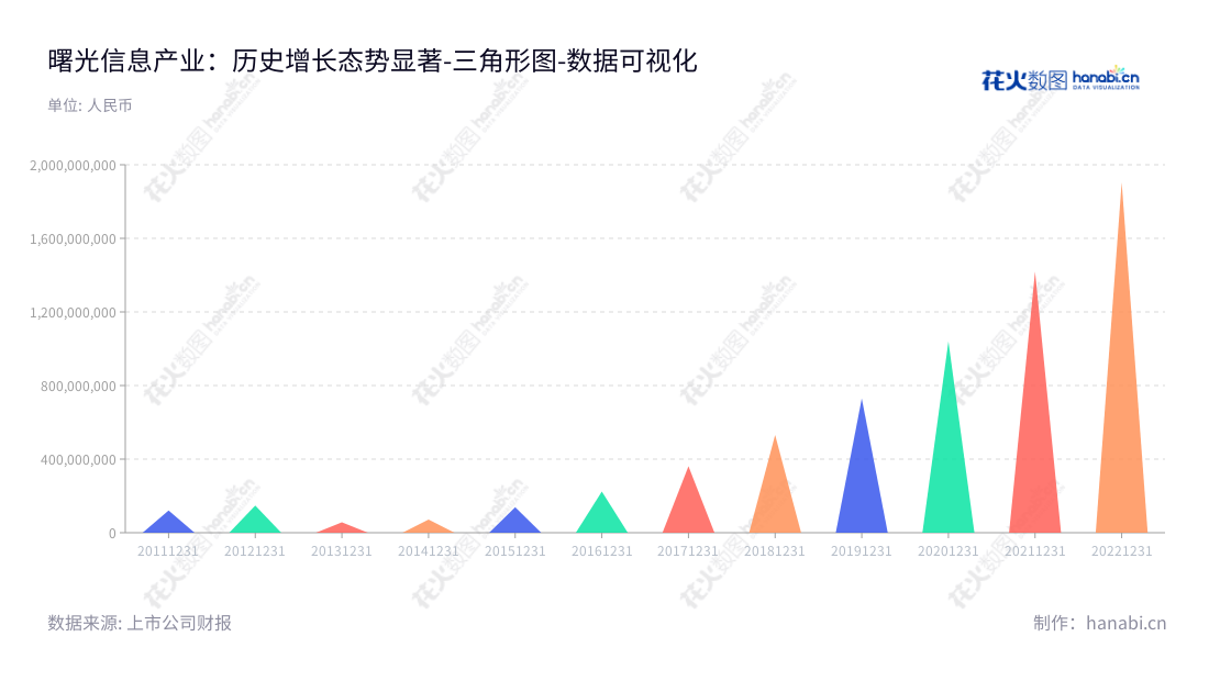 曙光信息产业股份有限公司(603019)成立于天津市，以IT核心设备的研发、生产制造为核心业务，提供高端计算机、存储产品、云计算、大数据服务，已连续多年保持营业利润的增长。,"603019","中科曙光","Dawning","李国杰","历军","国证Ａ指","沪深300","巨潮中盘","上证180","数据可视化","上市公司财报","数据分析","三角形图","花火数图","图表"