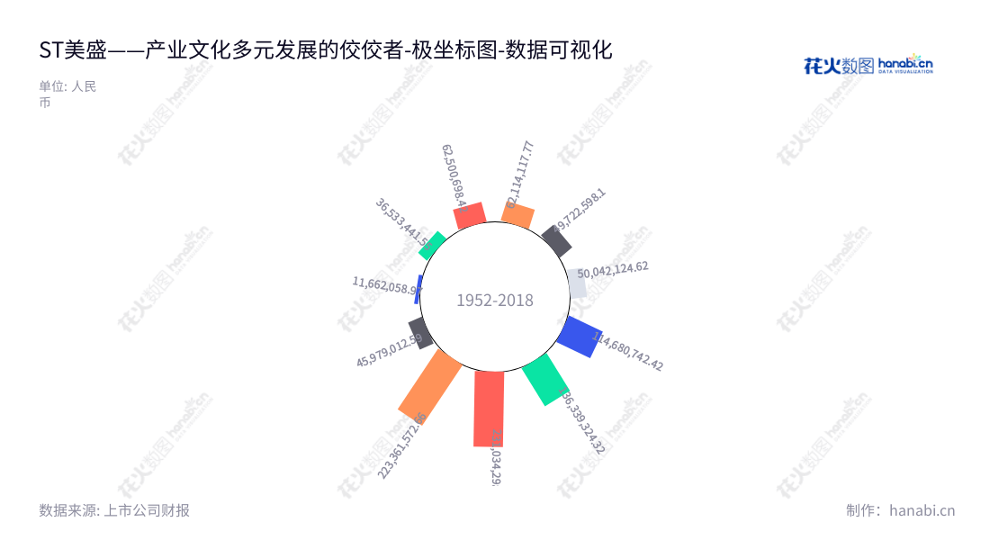 美盛文化创意股份有限公司（Meisheng Cultural and Creative Corp., Ltd.）是一家总部位于浙江绍兴市的文化产业公司，董事长为袁贤苗，总经理为袁贤苗。业务涉及文化产业，2013年至2022年营业利润有不少波动。,"002699","*ST美盛","Meisheng Cultural","袁贤苗","袁贤苗","数据可视化","上市公司财报","数据分析","极坐标图","花火数图","图表"
