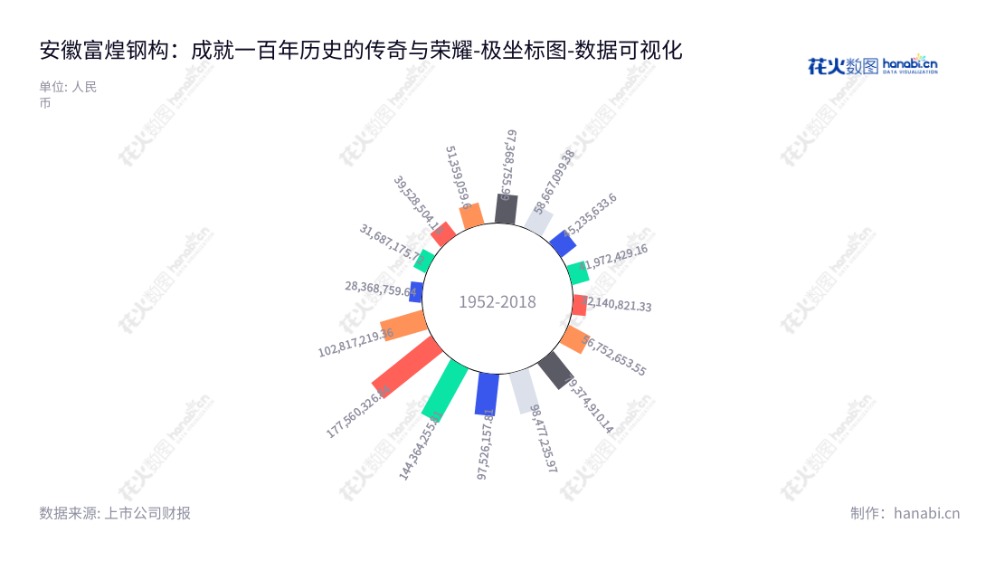 安徽富煌钢构(002743)是安徽合肥市专业从事钢结构产品设计、制造及安装的公司,董事长曹靖,总经理潘敬锋,网址www.fuhuang.cn。,"002743","富煌钢构","Fuhuang Steel Structure","曹靖","潘敬锋","国证A指","数据可视化","上市公司财报","数据分析","极坐标图","花火数图","图表"