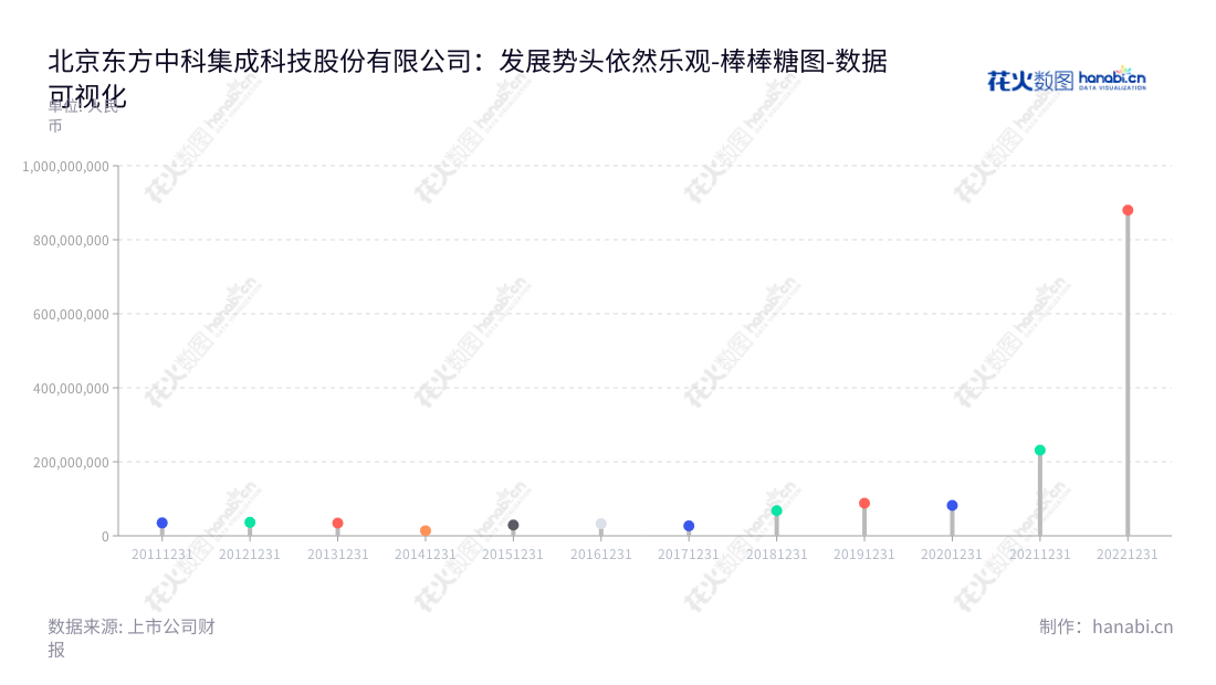 北京东方中科集成科技股份有限公司(002819),致力于仪器销售、租赁、系统集成,以及保理和招标业务,信息保密、电子政务及终端安全的市场领域,已经连续十年高增长的营业利润表现。,"002819","东方中科","Oriental Jicheng","王戈","郑大伟","国证2000","国证A指","深市精选","数据可视化","上市公司财报","数据分析","棒棒糖图","花火数图","图表"