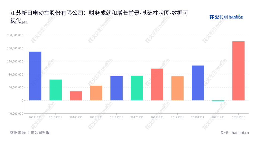 江苏新日电动车股份有限公司(603787)—电动自行车研发、生产和销售,总经理赵学忠,董事长张崇舜,位于江苏无锡市。,"603787","新日股份","Xinri","张崇舜","赵学忠","国证A指","数据可视化","上市公司财报","数据分析","基础柱状图","花火数图","图表"