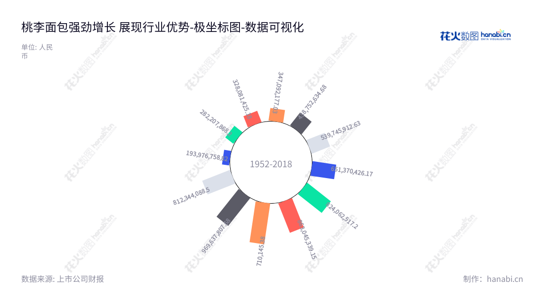 桃李面包股份有限公司是一家位于辽宁沈阳市，专注于生产及销售以面包为核心的优质烘焙类产品的企业。营业利润逐年增长，有稳定的发展态势，拥有优质产品，客户体验满意。,"603866","桃李面包","Toly Bread","吴学亮","吴学群","国证Ａ指","巨潮小盘","上证380","责任指数","中证500","数据可视化","上市公司财报","数据分析","极坐标图","花火数图","图表"