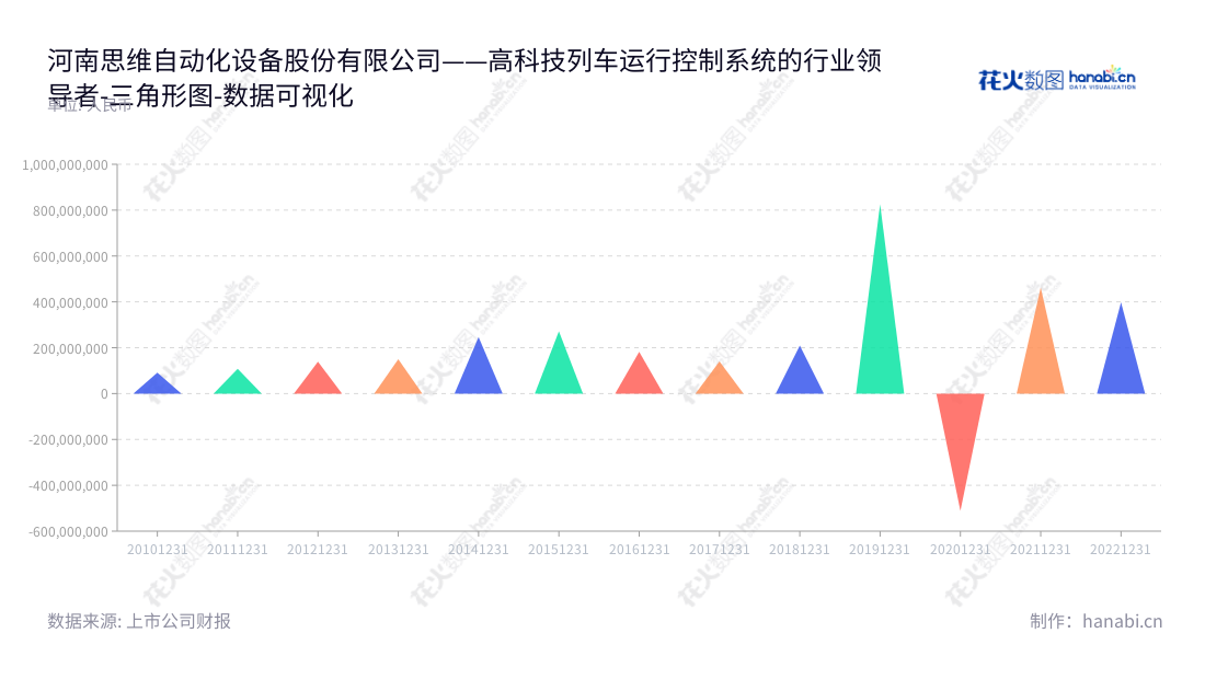 河南思维自动化设备股份有限公司(Henan Thinker Automatic Equipment Co., Ltd.)专门针对中国铁路复杂环境和高负荷运输特点提供最优质的列车运行控制系统、行车安全监测系统、LKJ安全管理及信息化系统等完整解决方案,并取得了多年的优异业绩,河南思维自动化欢迎您的加入。,"603508","思维列控","Thinker Automatic","李欣","方伟","国证2000","国证A指","数据可视化","上市公司财报","数据分析","三角形图","花火数图","图表"