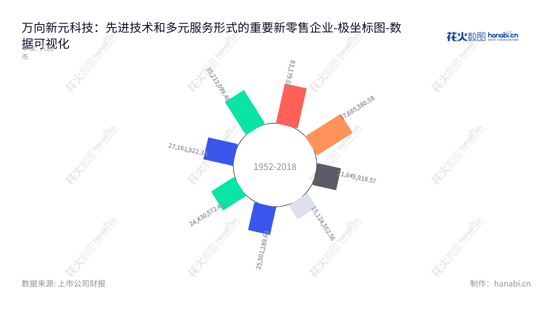 描述:万向新元科技股份有限公司位于江西抚州市,主营业务为以智慧城市、智慧园区、智慧矿山、智慧安防、智慧应急管理系统、智慧工厂和固废环保再利用的软件系统集成和综合服务解决方案。,"300472","新元科技","New Universal Science Technology","朱业胜","朱业胜","国证2000","国证A指","数据可视化","上市公司财报","数据分析","极坐标图","花火数图","图表"