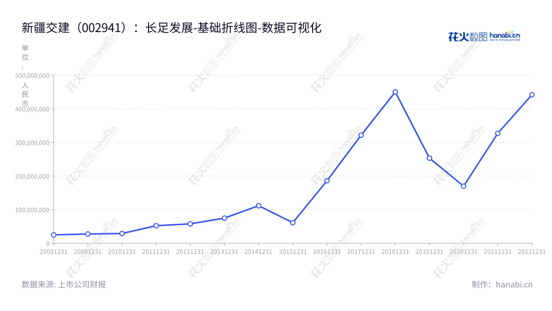 新疆交建（002941）是一家新疆地区的基础设施施工及材料贸易服务商，主营业务涵盖公路、桥梁、隧道、市政工程等。拥有10年营业利润上升趋势，为国家发展做出贡献。,"002941","新疆交建","Xinjiang Communications Construction","王成","王永学","国证2000","国证Ａ指","深市精选","中小300","中小创新","数据可视化","上市公司财报","数据分析","基础折线图","花火数图","图表"