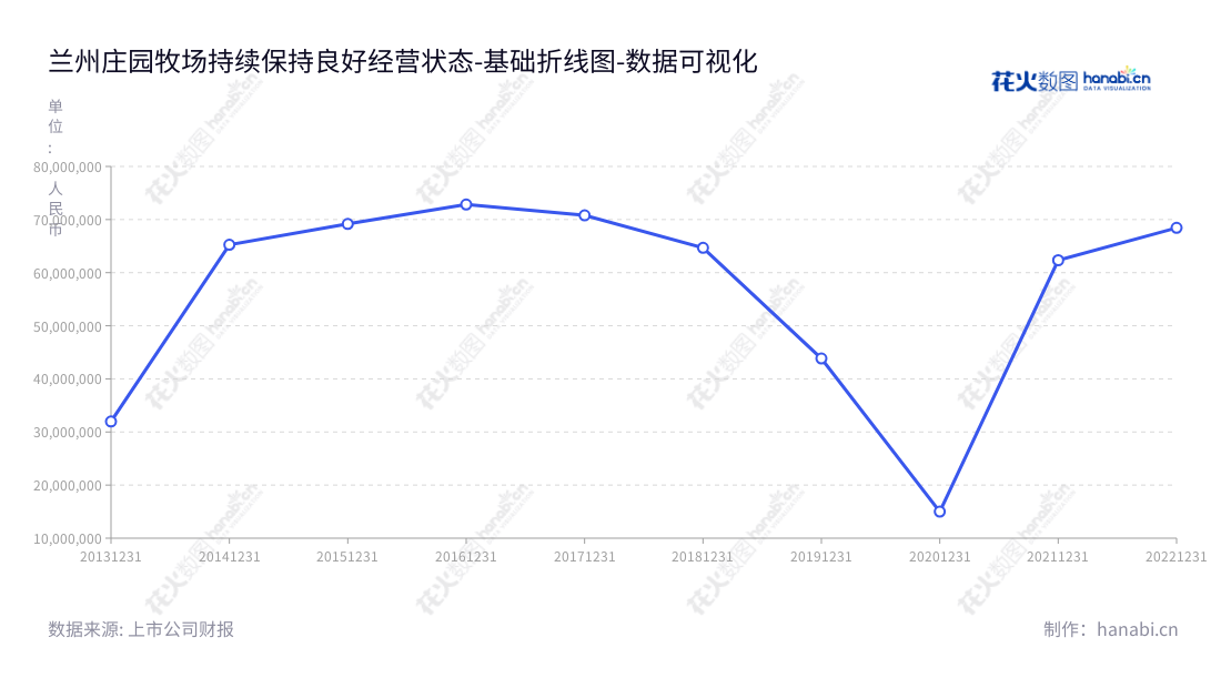 兰州庄园牧场股份有限公司(Lanzhou Zhuangyuan Pasture Co., Ltd.)专注于乳制品及含乳饮料的生产、加工、销售及奶牛养殖业务,位于甘肃兰州,自2013年以来持续呈现良好的营业利润增长趋势。,"002910","庄园牧场","Zhuangyuan Pasture","姚革显","马红富","国证A指","数据可视化","上市公司财报","数据分析","基础折线图","花火数图","图表"