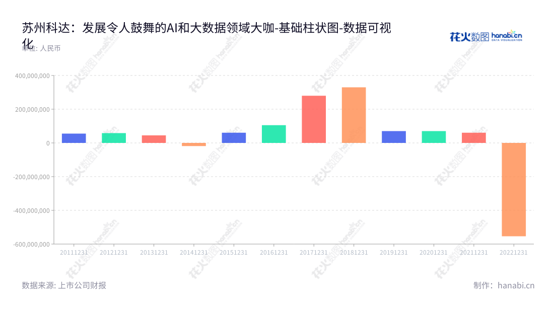 苏州科达股份有限公司(Suzhou Keda Technology Co., Ltd.)是一家位于苏州市的AI和大数据应用产品及服务提供商,总经理是陈卫东,致力于为用户提供“智能”服务,实现智能生活,搭建落地精准管理的桥梁。,"603660","苏州科达","Suzhou Keda","陈冬根","陈卫东","国证A指","数据可视化","上市公司财报","数据分析","基础柱状图","花火数图","图表"