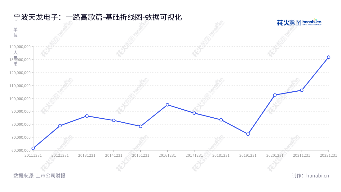 宁波天龙电子股份有限公司(Ningbo Tianlong Electronics Co., Ltd.)是一家位于浙江宁波市的专业生产及销售精密模具及精密塑料零件的公司。董事长为胡建立,总经理为沈朝晖。,"603266","天龙股份","Tianlong","胡建立","沈朝晖","国证A指","数据可视化","上市公司财报","数据分析","基础折线图","花火数图","图表"