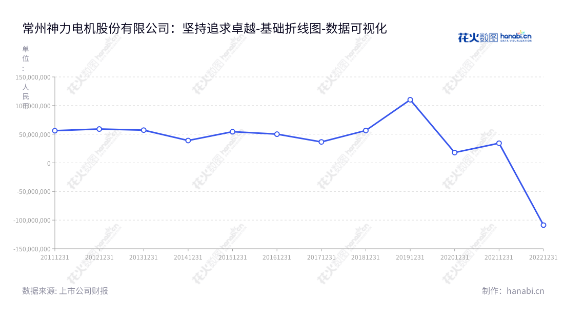 ：常州神力电机股份有限公司（Changzhou Shenli Electrical Machine Incorporated Company），是一家主要从事电机（包括电动机和发电机）定子、转子冲片和铁芯的研发、生产和销售的公司，位于江苏常州市，是一家投资趋势良好的公司。,"603819","神力股份","ShenliIncorporated","陈猛","陈猛","国证Ａ指","数据可视化","上市公司财报","数据分析","基础折线图","花火数图","图表"
