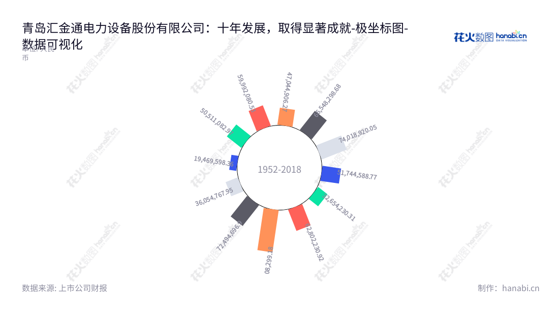 青岛汇金通电力设备股份有限公司位于山东青岛,专注于输电线路铁塔的研发、设计、生产和销售,报表显示多年的营业利润持续增长。,"603577","汇金通","Huijintong","李明东","张春晖","国证A指","数据可视化","上市公司财报","数据分析","极坐标图","花火数图","图表"