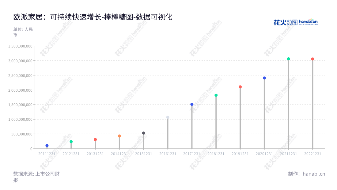 欧派家居集团(Oppein Home Group Inc.)成立于2013年,主要从事全屋定制家居产品的个性化设计、研发、生产、销售、安装及室内装饰服务,多年来屡获行业荣誉,拥有10年来净收入逾40亿元。,"603833","欧派家居","Oppein Home","姚良松","姚良松","分析师指数","国证A指","沪深300","巨潮大盘","上证380","数据可视化","上市公司财报","数据分析","棒棒糖图","花火数图","图表"