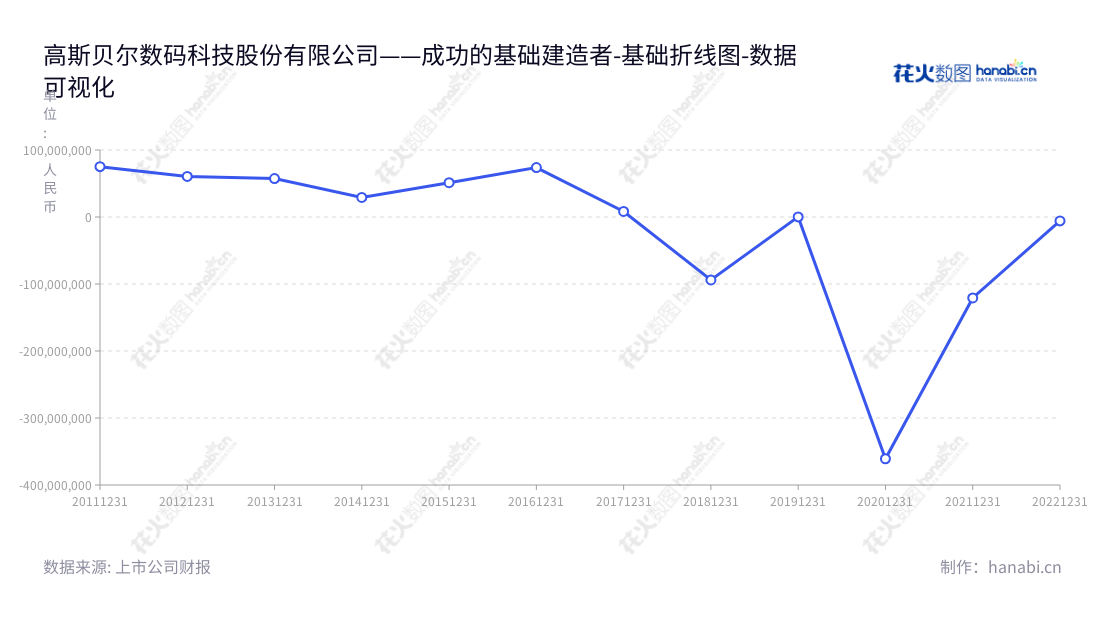 高斯贝尔数码科技股份有限公司(Gospell Digital Technology Co., Ltd.)是一家位于湖南郴州市的数字电视软硬件研发、生产及销售公司,其董事长为孙华山,总经理为郝建清。该公司营业利润稳步增长2012-2022年间,累计前三年利润高达7.7亿。,"002848","高斯贝尔","Gospell","孙华山","郝建清","国证A指","数据可视化","上市公司财报","数据分析","基础折线图","花火数图","图表"