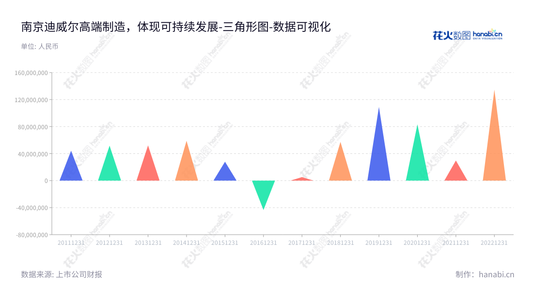  南京迪威尔（688377）专注于高端油气设备专用件的专业研发、生产和销售，历年营业利润逐年增长，给行业带来提升。,"688377","迪威尔","Develop","张利","张利","国证2000","国证Ａ指","数据可视化","上市公司财报","数据分析","三角形图","花火数图","图表"