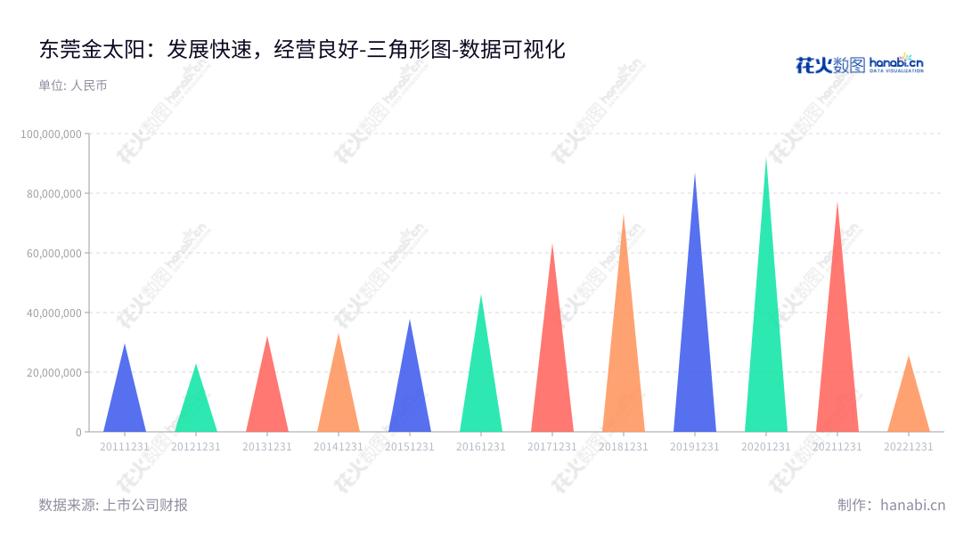 东莞金太阳研磨股份有限公司为新型研磨抛光材料生产与销售的行业综合服务提供商，主营业务为新型研磨抛光材料的生产研发以及销售。近几年营业利润稳步增长，在行业内处于领先地位。,"300606","金太阳","Golden Sun","杨璐","杨璐","国证Ａ指","数据可视化","上市公司财报","数据分析","三角形图","花火数图","图表"