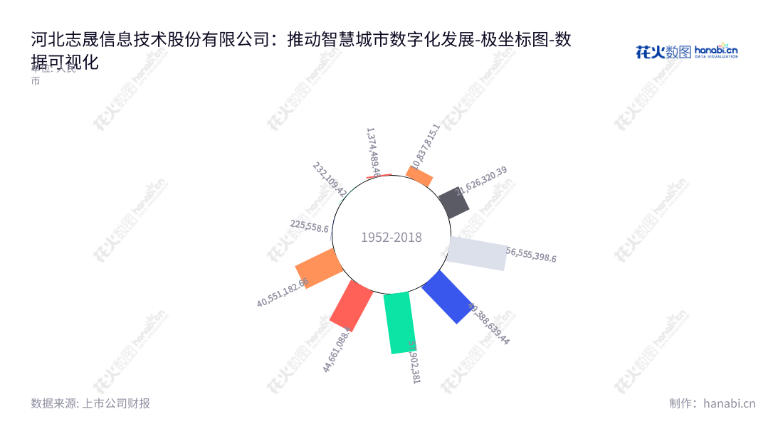 河北志晟信息技术股份有限公司(Hebei Raisesun Information Technology Co., Ltd.)位于河北廊坊市,是一家专注智慧城市业务、运维及服务和硬件销售的科技公司,已持续实现高速增长。,"832171","志晟信息","Raisesun Information","穆志刚","穆志刚","国证A指","数据可视化","上市公司财报","数据分析","极坐标图","花火数图","图表"