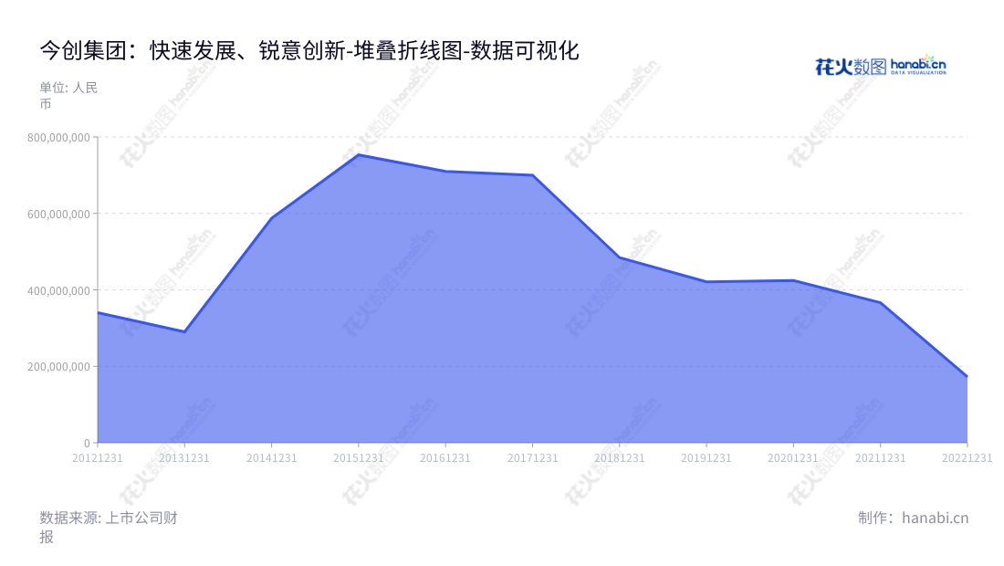 Description:今创集团(603680)是一家江苏常州市的轨道交通行业的公司,其董事长为俞金坤,总经理为戈耀红,从2012至2022的营业利润走势如下。,"603680","今创集团","KTK Group","俞金坤","戈耀红","国证A指","数据可视化","上市公司财报","数据分析","堆叠折线图","花火数图","图表"