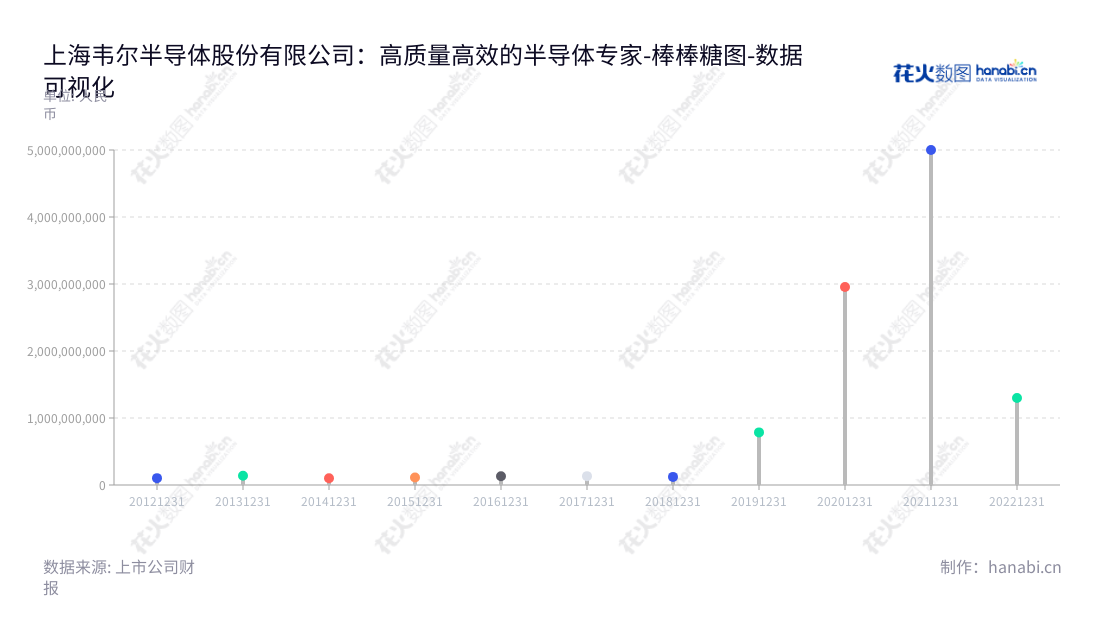 上海韦尔半导体股份有限公司(Will Semiconductor Co., Ltd. Shanghai)专注于半导体分立器件和电源管理IC等半导体产品的研发设计以及被动件(包括电阻、电容、电感等)、结构器件、分立器件和IC等半导体产品的分销服务。上海韦尔半导体股份有限公司的董事长为虞仁荣,总经理为王崧,位于上海。,"603501","韦尔股份","Will","虞仁荣","王崧","ESG 300","国证A50","国证A指","沪深300","巨潮100","巨潮大盘","上证180","上证50","中证100","中证新兴","数据可视化","上市公司财报","数据分析","棒棒糖图","花火数图","图表"