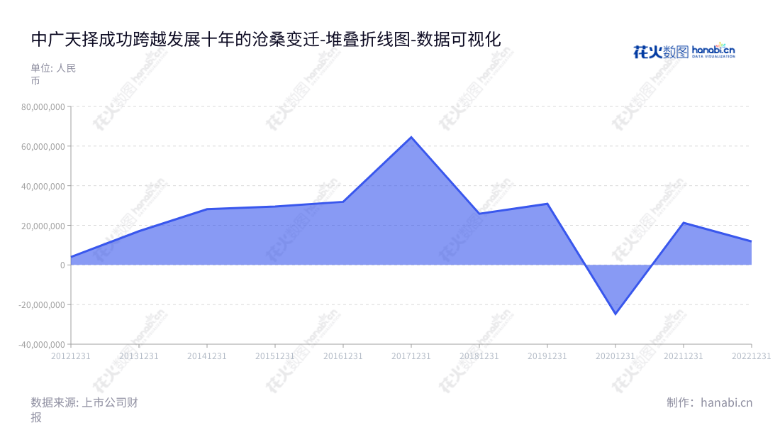 中广天择传媒股份有限公司(TVZone Media Co., Ltd.)专注于电视、互联网和移动互联网等视频内容的制作、发行与营销以及电视剧播映权运营,总部位于湖南长沙市,由曾雄先生担任董事长及傅冠军先生担任总经理。,"603721","中广天择","TVZone","曾雄","傅冠军","国证A指","数据可视化","上市公司财报","数据分析","堆叠折线图","花火数图","图表"