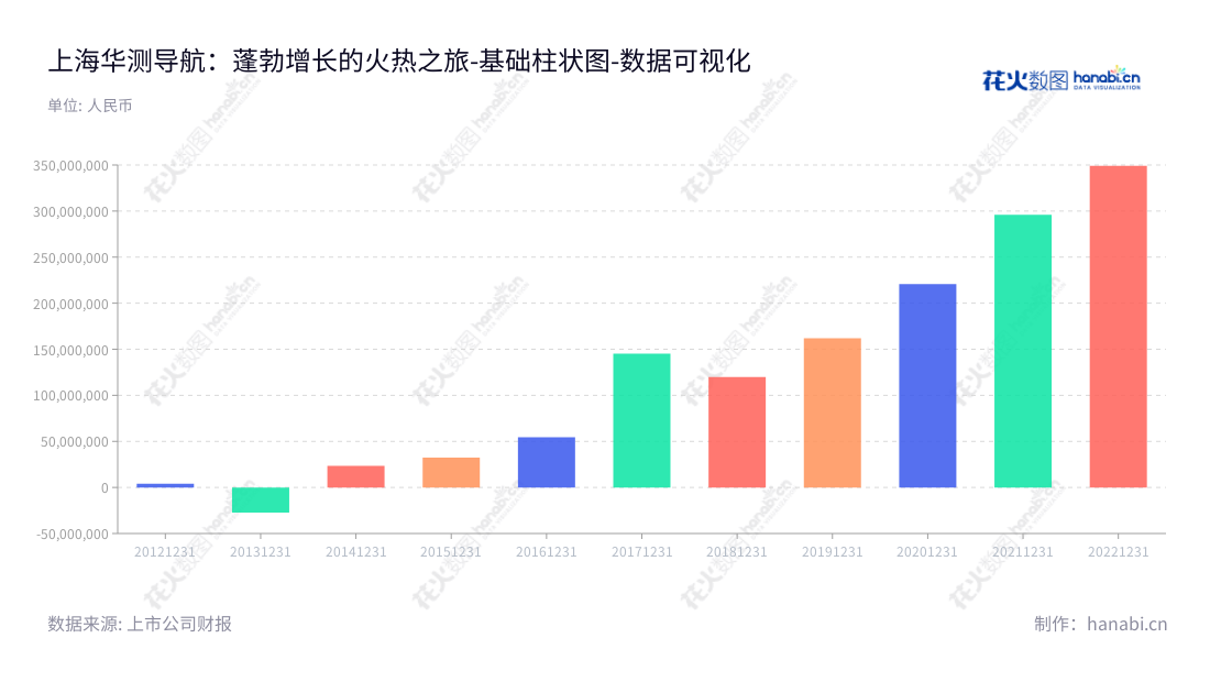 上海华测导航技术股份有限公司(Shanghai Huace Navigation Technology Ltd.)是一家主营高精度卫星导航定位相关软硬件技术产品研发、生产和销售的公司,并向行业客户提供数据应用及系统解决方案的企业。,"300627","华测导航","Huace Navigation","赵延平","朴东国","国证2000","国证A指","中小创新","数据可视化","上市公司财报","数据分析","基础柱状图","花火数图","图表"