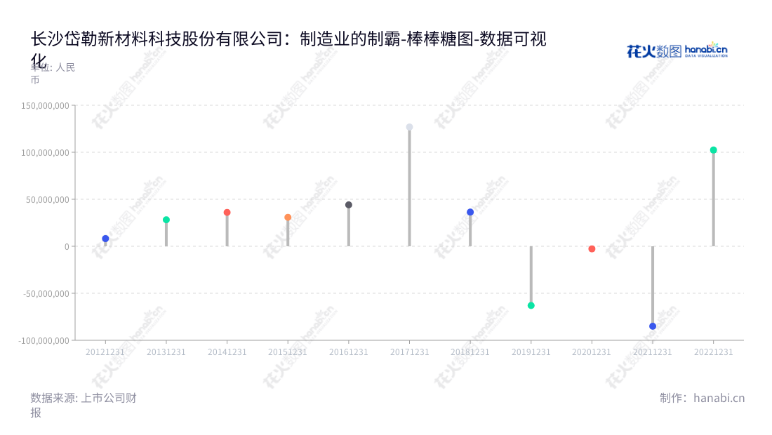 长沙岱勒新材料科技股份有限公司(Changsha Dialine New Material Sci. and Tech. Co., Ltd.)由段志明(董事长)和段志勇(总经理)创建,主营金刚石线的研发、生产和销售。在湖南长沙市,长沙岱勒新材料一直以实现可持续高增长为目标而实现其营业利润有10年来稳步增加。,"300700","岱勒新材","Dialine New Material","段志明","段志勇","国证A指","数据可视化","上市公司财报","数据分析","棒棒糖图","花火数图","图表"
